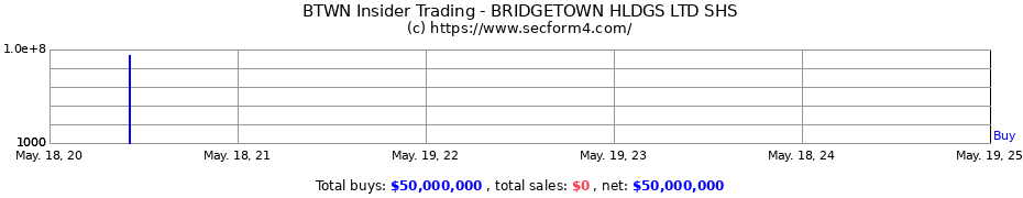 Insider Trading Transactions for BRIDGETOWN HLDGS LTD SHS