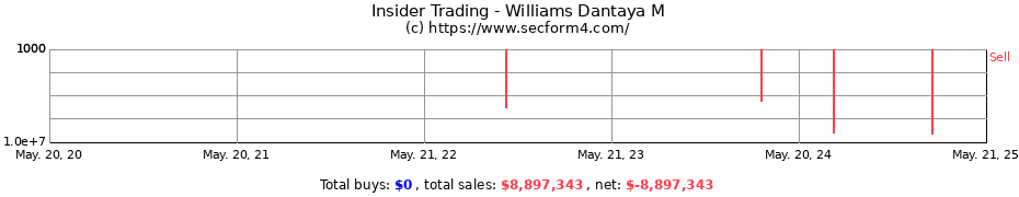 Insider Trading Transactions for Williams Dantaya M