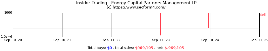 Insider Trading Transactions for Energy Capital Partners Management LP