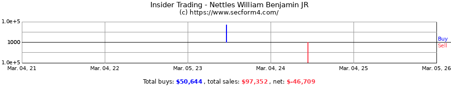 Insider Trading Transactions for Nettles William Benjamin JR