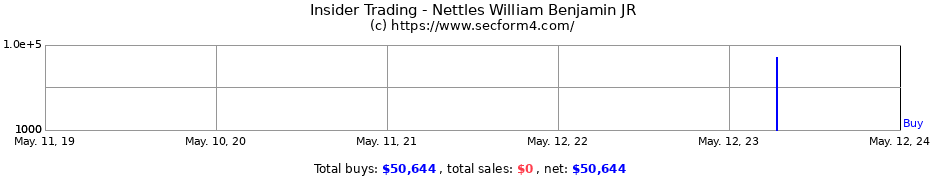 Insider Trading Transactions for Nettles William Benjamin JR