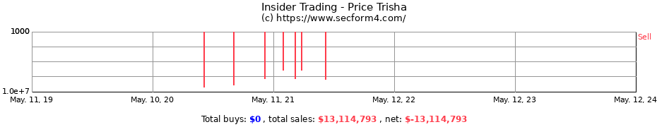 Insider Trading Transactions for Price Trisha