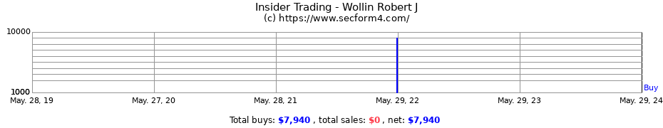 Insider Trading Transactions for Wollin Robert J
