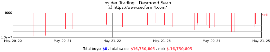 Insider Trading Transactions for Desmond Sean