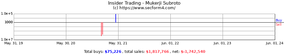 Insider Trading Transactions for Mukerji Subroto
