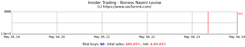 Insider Trading Transactions for Boness Naomi Louise