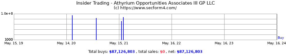 Insider Trading Transactions for Athyrium Opportunities Associates III GP LLC