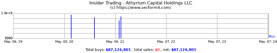 Insider Trading Transactions for Athyrium Capital Holdings LLC