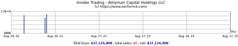 Insider Trading Transactions for Athyrium Capital Holdings LLC