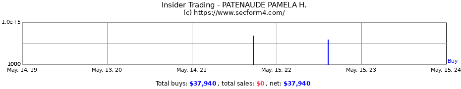 Insider Trading Transactions for PATENAUDE PAMELA H.