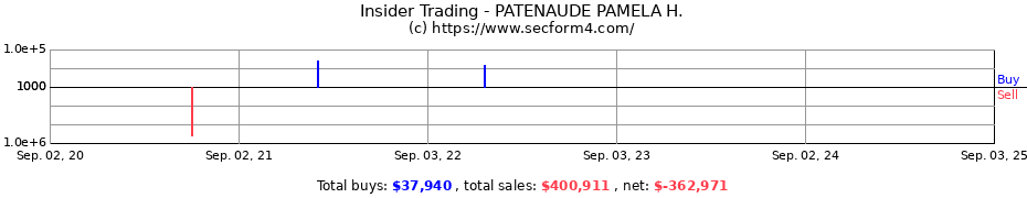 Insider Trading Transactions for PATENAUDE PAMELA H.