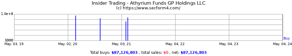 Insider Trading Transactions for Athyrium Funds GP Holdings LLC