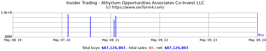 Insider Trading Transactions for Athyrium Opportunities Associates Co-Invest LLC