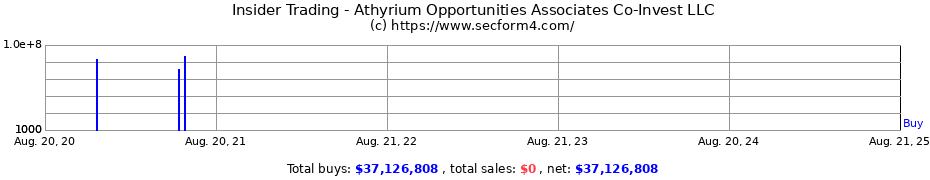 Insider Trading Transactions for Athyrium Opportunities Associates Co-Invest LLC