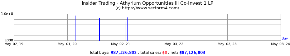 Insider Trading Transactions for Athyrium Opportunities III Co-Invest 1 LP