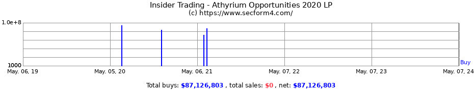 Insider Trading Transactions for Athyrium Opportunities 2020 LP