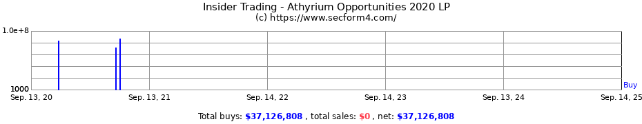 Insider Trading Transactions for Athyrium Opportunities 2020 LP