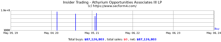 Insider Trading Transactions for Athyrium Opportunities Associates III LP