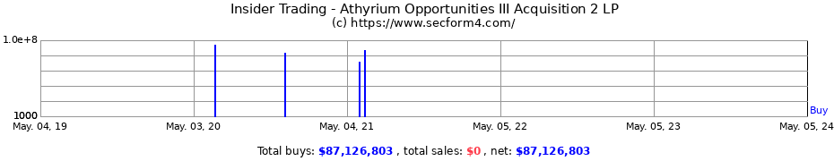 Insider Trading Transactions for Athyrium Opportunities III Acquisition 2 LP