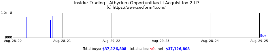 Insider Trading Transactions for Athyrium Opportunities III Acquisition 2 LP