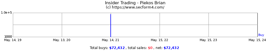 Insider Trading Transactions for Piekos Brian