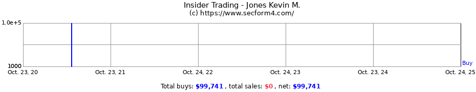 Insider Trading Transactions for Jones Kevin M.