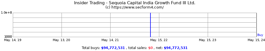 Insider Trading Transactions for Sequoia Capital India Growth Fund III Ltd.