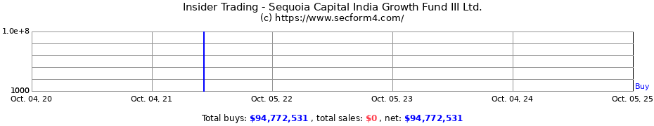 Insider Trading Transactions for Sequoia Capital India Growth Fund III Ltd.