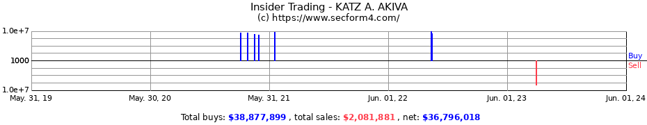 Insider Trading Transactions for KATZ A. AKIVA