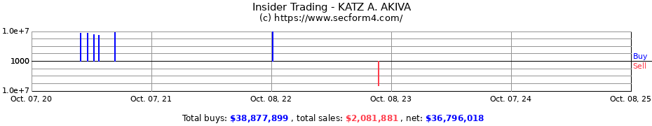 Insider Trading Transactions for KATZ A. AKIVA