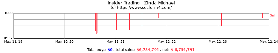 Insider Trading Transactions for Zinda Michael