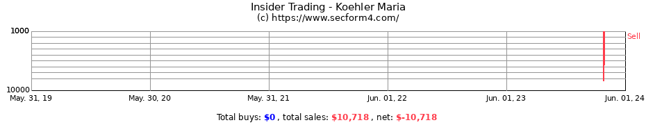 Insider Trading Transactions for Koehler Maria