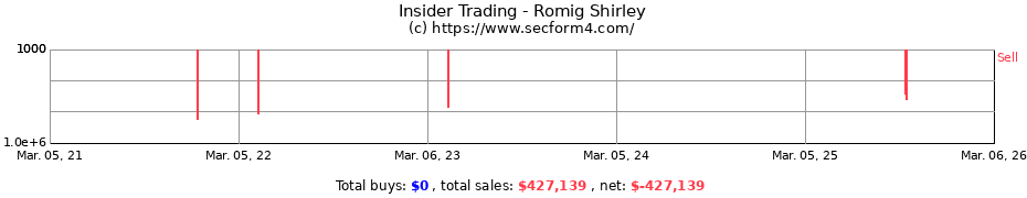 Insider Trading Transactions for Romig Shirley