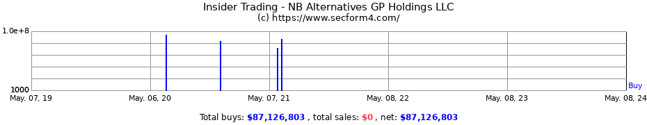 Insider Trading Transactions for NB Alternatives GP Holdings LLC