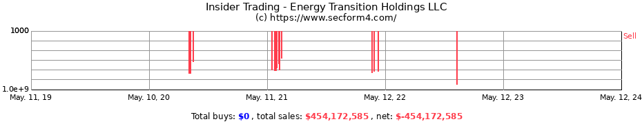 Insider Trading Transactions for Energy Transition Holdings LLC