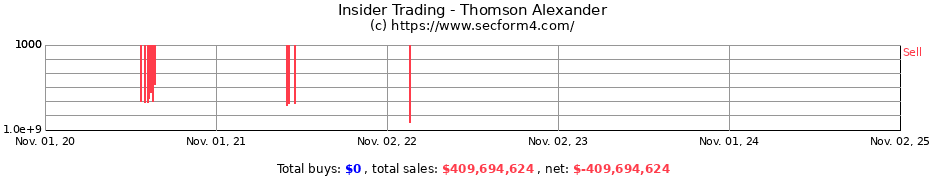 Insider Trading Transactions for Thomson Alexander