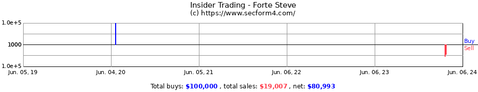 Insider Trading Transactions for Forte Steve
