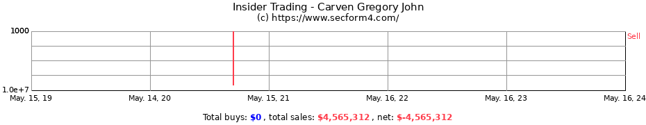 Insider Trading Transactions for Carven Gregory John