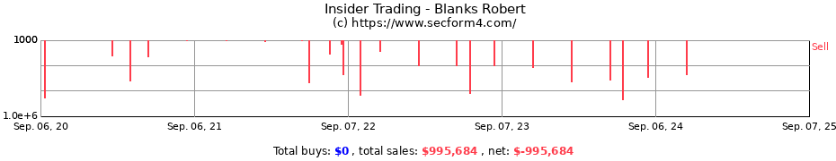 Insider Trading Transactions for Blanks Robert