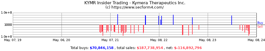 Insider Trading Transactions for Kymera Therapeutics, Inc.