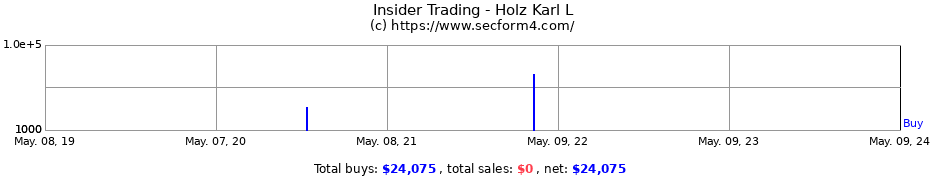 Insider Trading Transactions for Holz Karl L