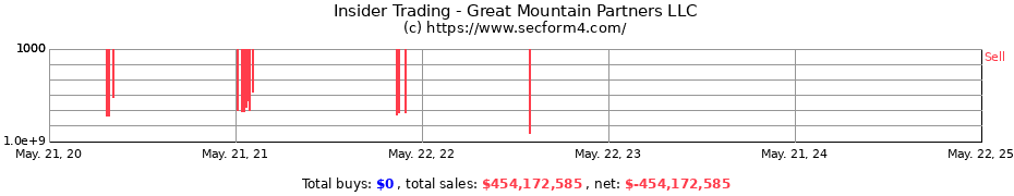 Insider Trading Transactions for Great Mountain Partners LLC