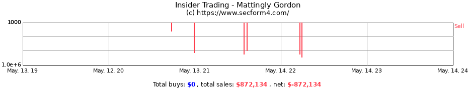 Insider Trading Transactions for Mattingly Gordon