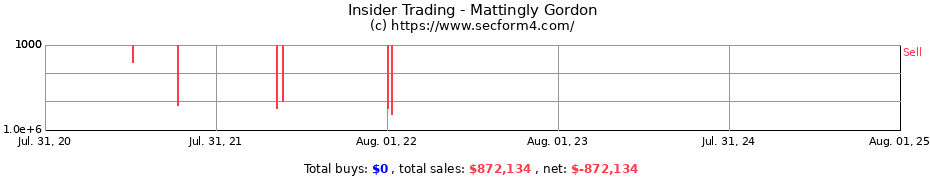 Insider Trading Transactions for Mattingly Gordon