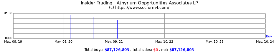 Insider Trading Transactions for Athyrium Opportunities Associates LP
