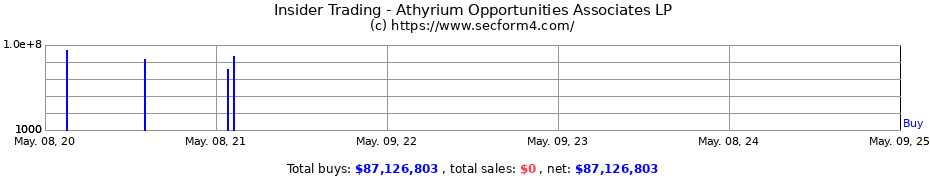 Insider Trading Transactions for Athyrium Opportunities Associates LP