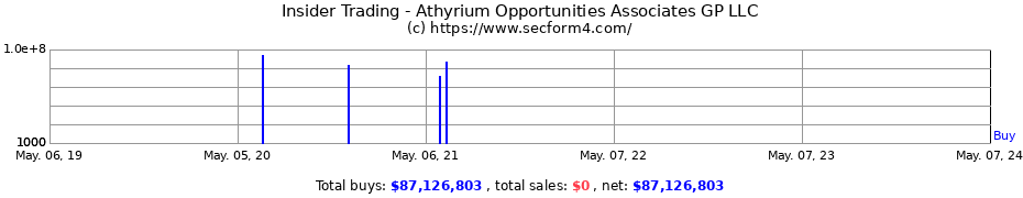 Insider Trading Transactions for Athyrium Opportunities Associates GP LLC