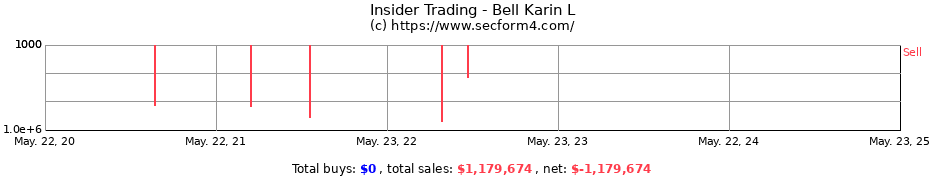 Insider Trading Transactions for Bell Karin L