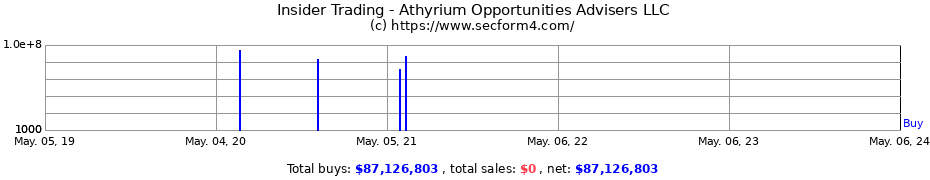 Insider Trading Transactions for Athyrium Opportunities Advisers LLC