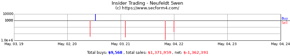 Insider Trading Transactions for Neufeldt Swen